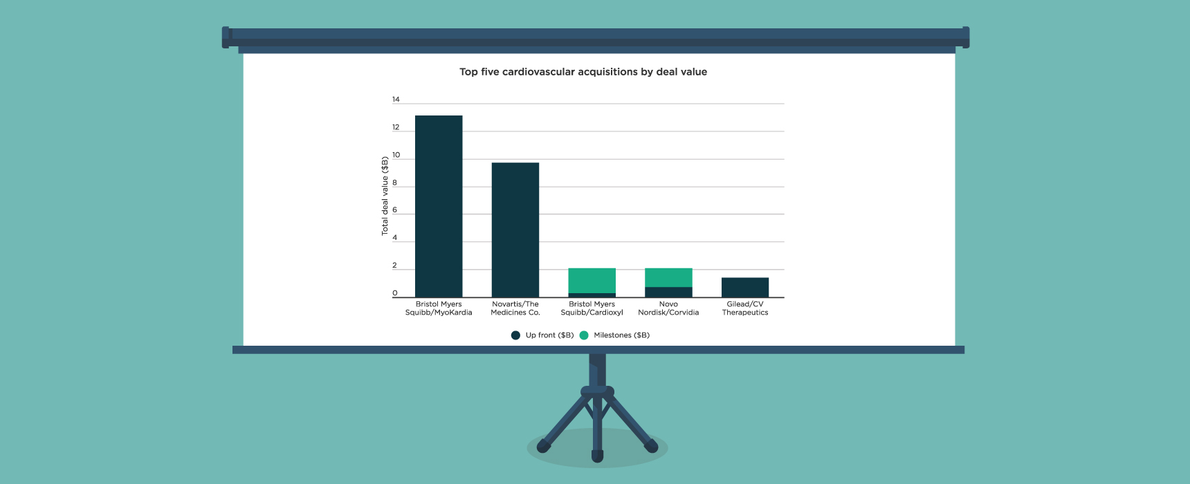 BioCentury - Data Bytes: BMS’s takeout of MyoKardia marks most ...