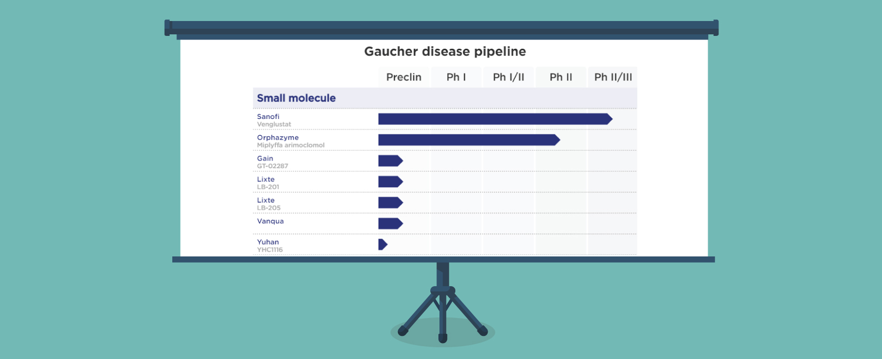 BioCentury - Gaucher disease pipeline: Data Byte