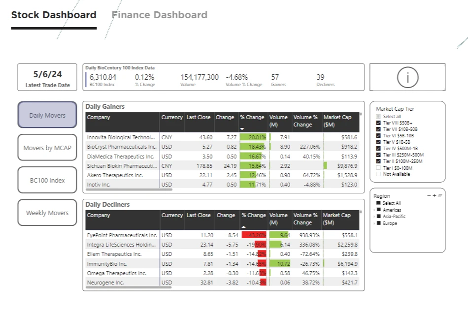 Financial Dashboards