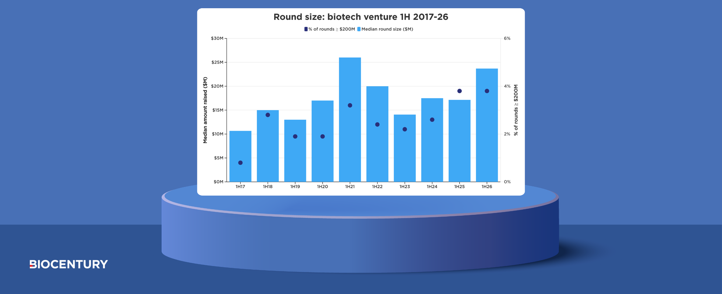 Biotech drew more venture dollars in 1H26 as deal count stayed lean