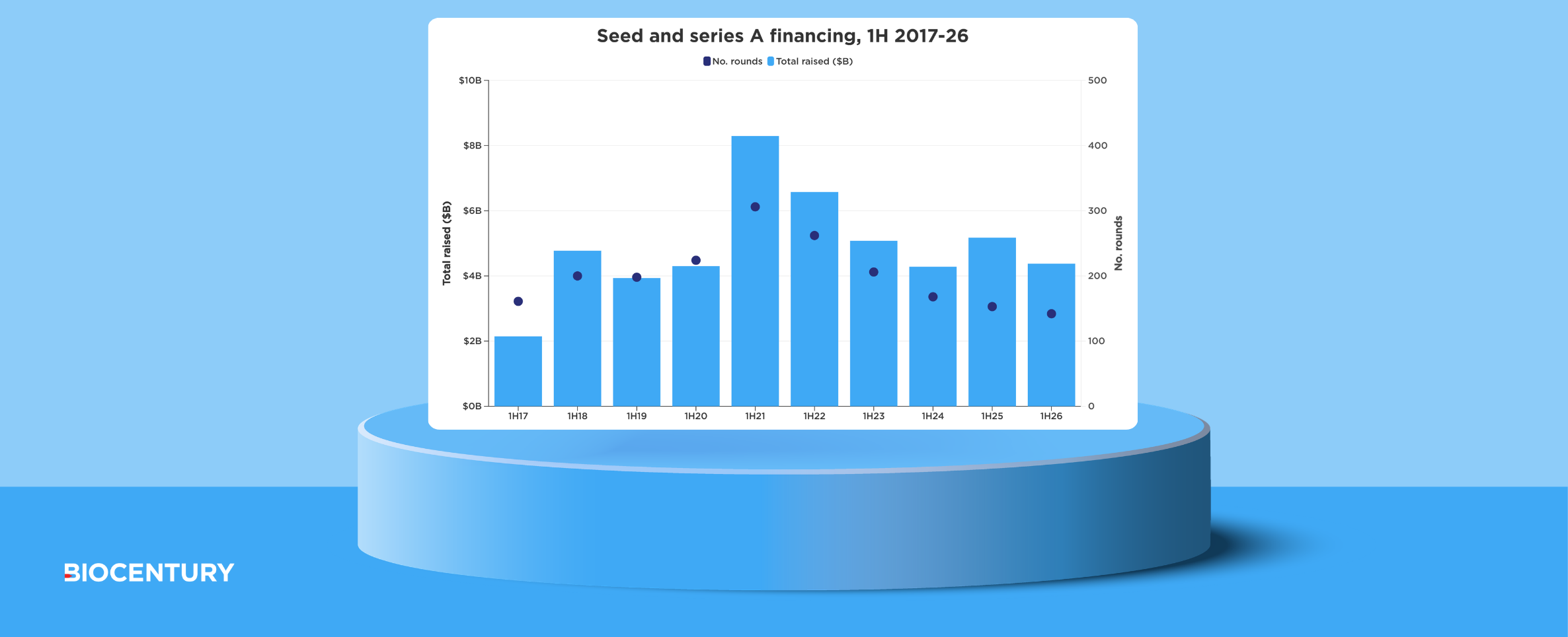 Seed and series A financing lagged biotech’s broader recovery in 1H26
