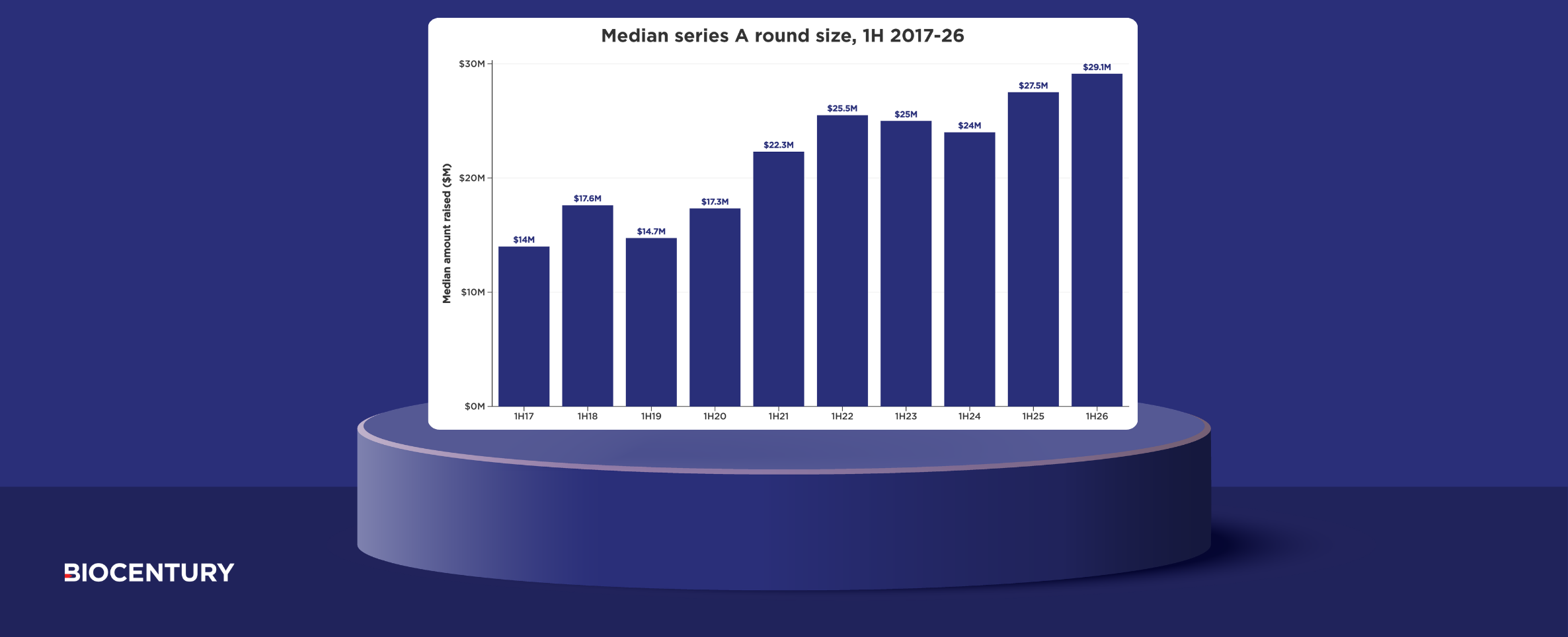 Series A rounds grew larger as deal count fell in 1H26