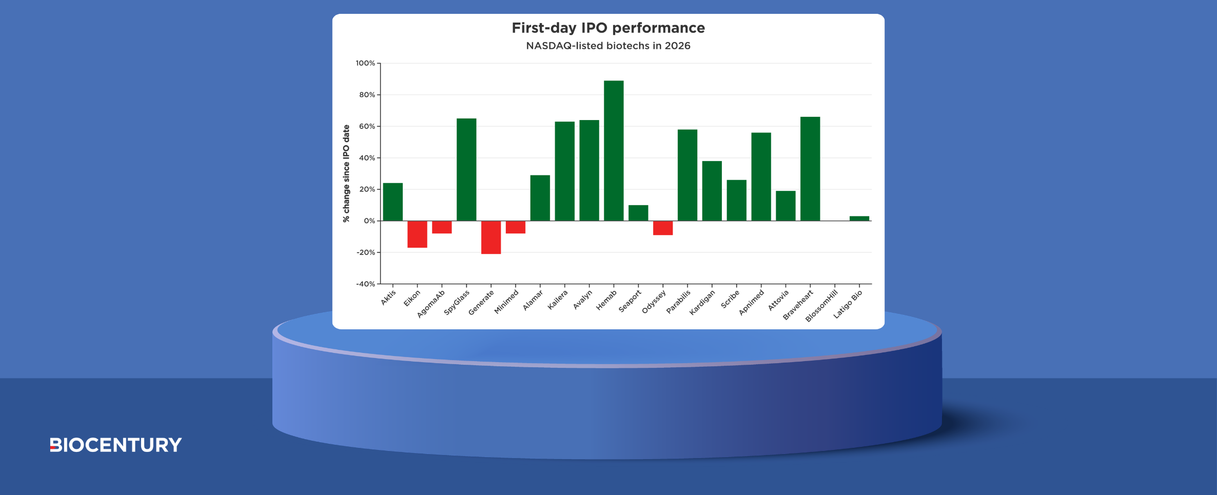 Four biotechs raise over $1.2B in strong IPO run: Public Equity Report