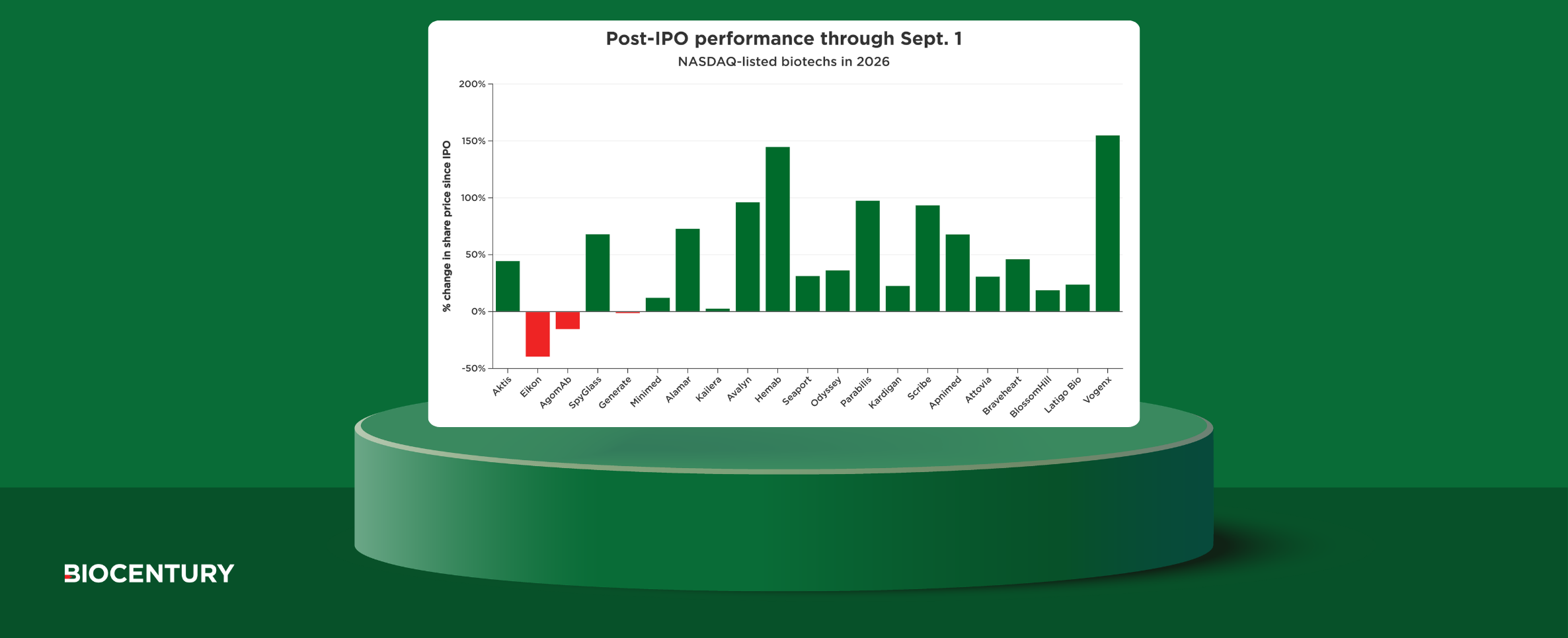 Biotech’s 2026 IPOs deliver broad gains through August