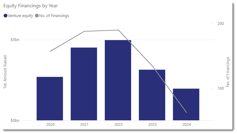 Equity financings by year 7.10.24 (2).jpg